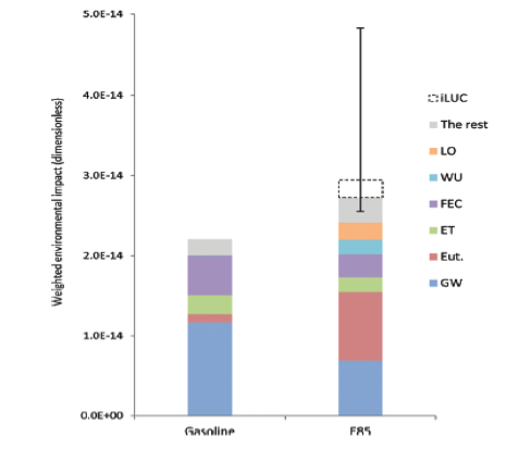 Comparative environmental burden of biofuels vs. fossil fuels, Yang et al. (2012)